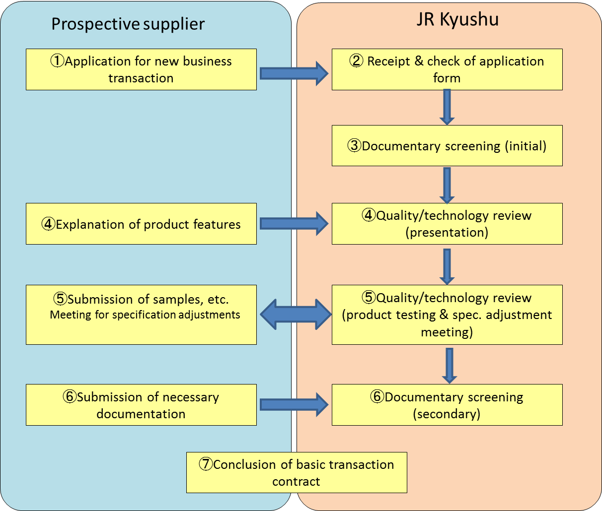 (1)Flow of Supplier Registration Procedure