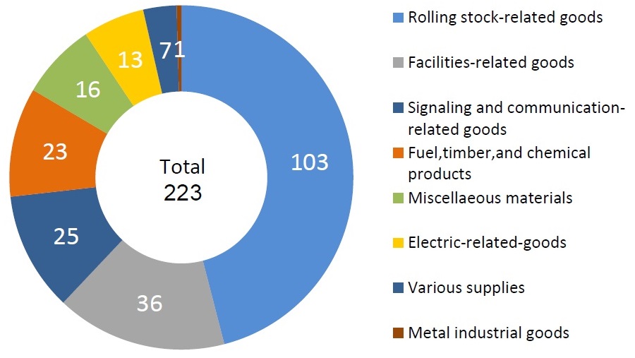 Procurement results for FY2024 （100 Million Yen）