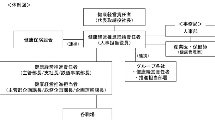 体制図