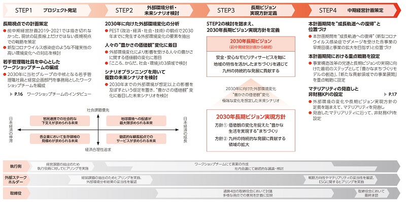 プロセス