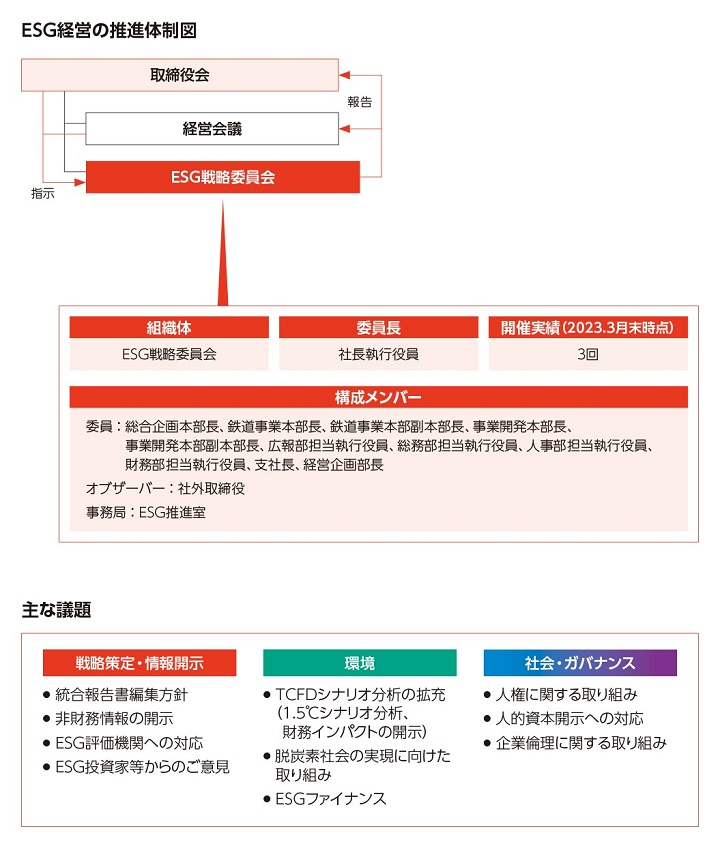 ESG経営の推進体制図