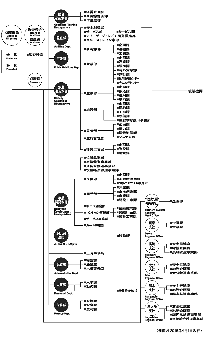組織図