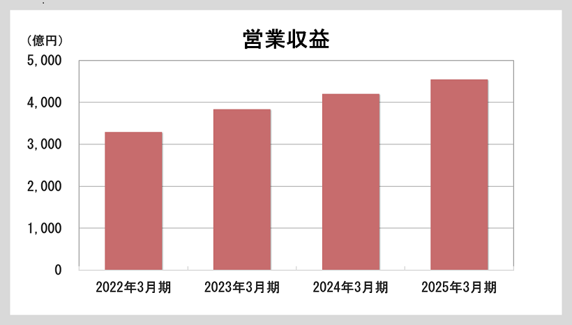 営業収益のグラフ