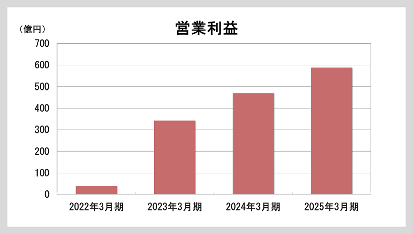 営業利益のグラフ