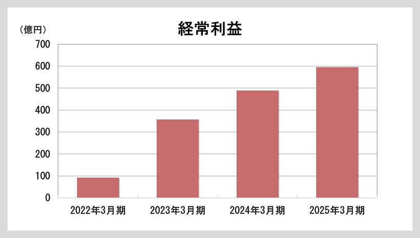 経常利益のグラフ