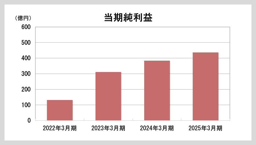 当期純利益のグラフ