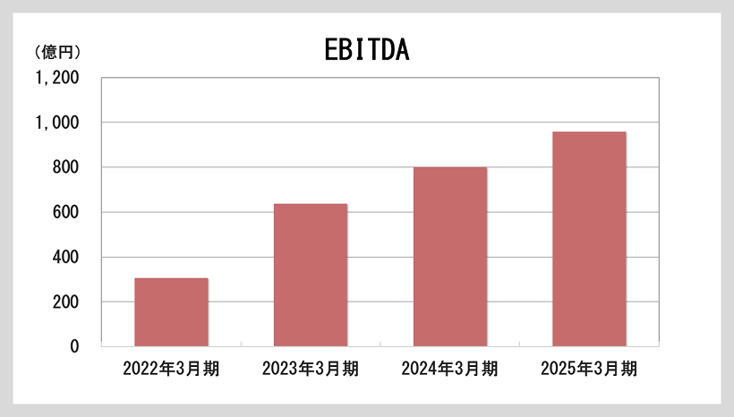 EBITDAのグラフ