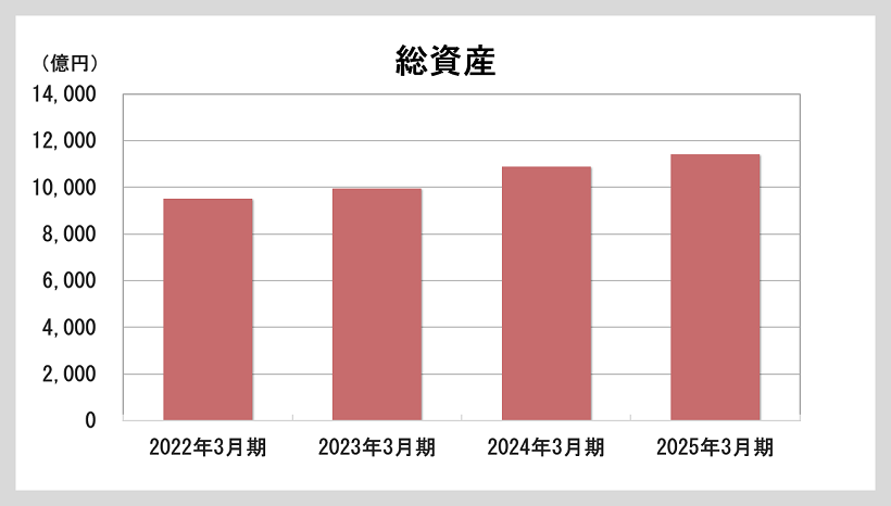 総資産のグラフ