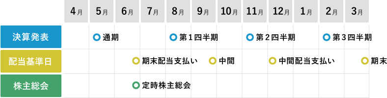 年間スケジュールの図