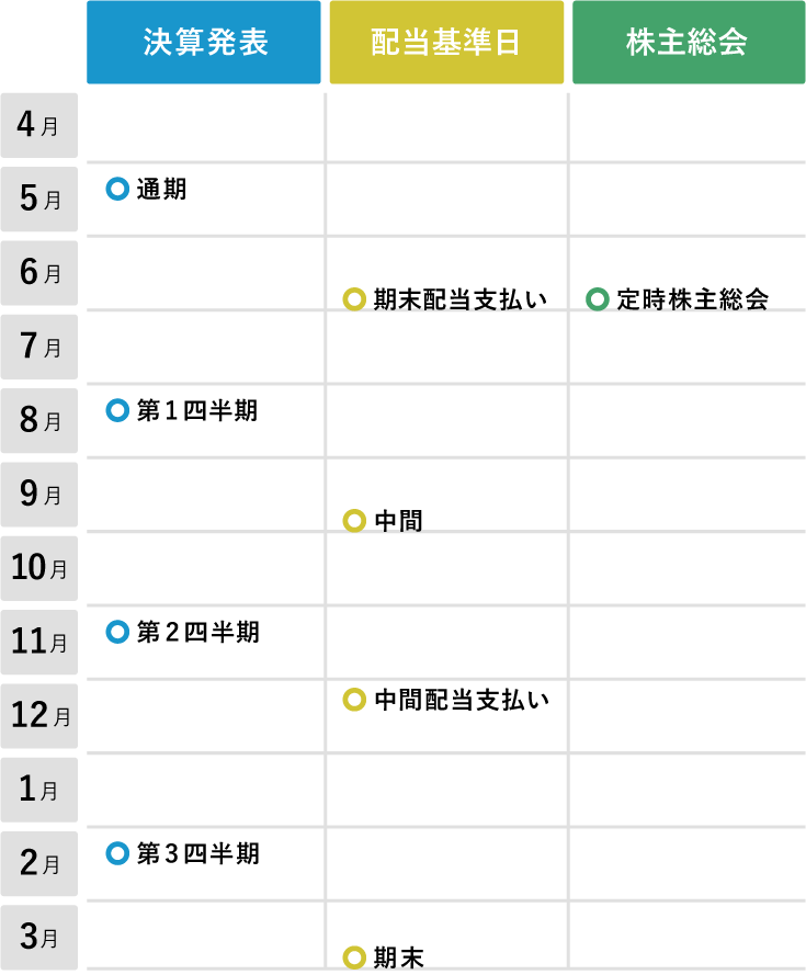 年間スケジュールの図