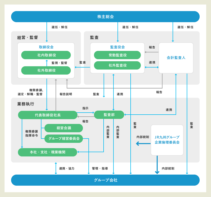 コーポレート・ガバナンス体制図