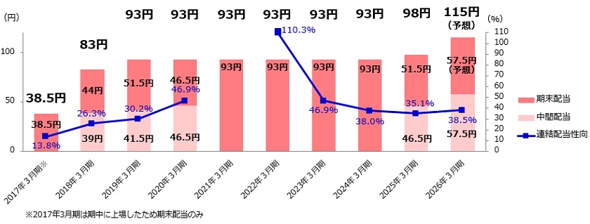 1株あたり配当金の推移