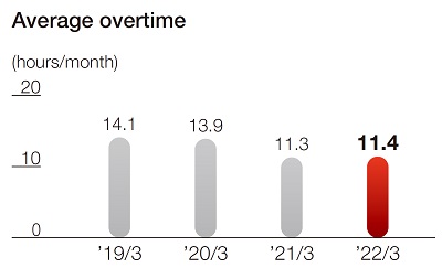 average overtime