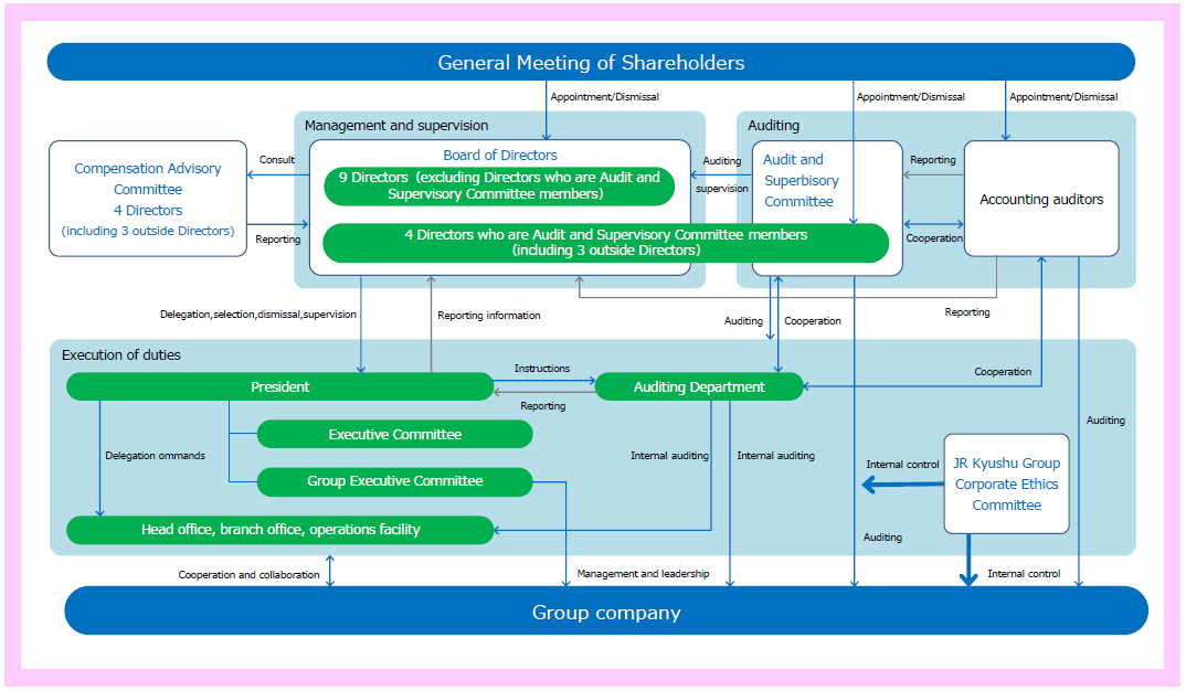 Corporate Governance System