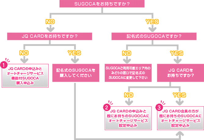 フローチャート