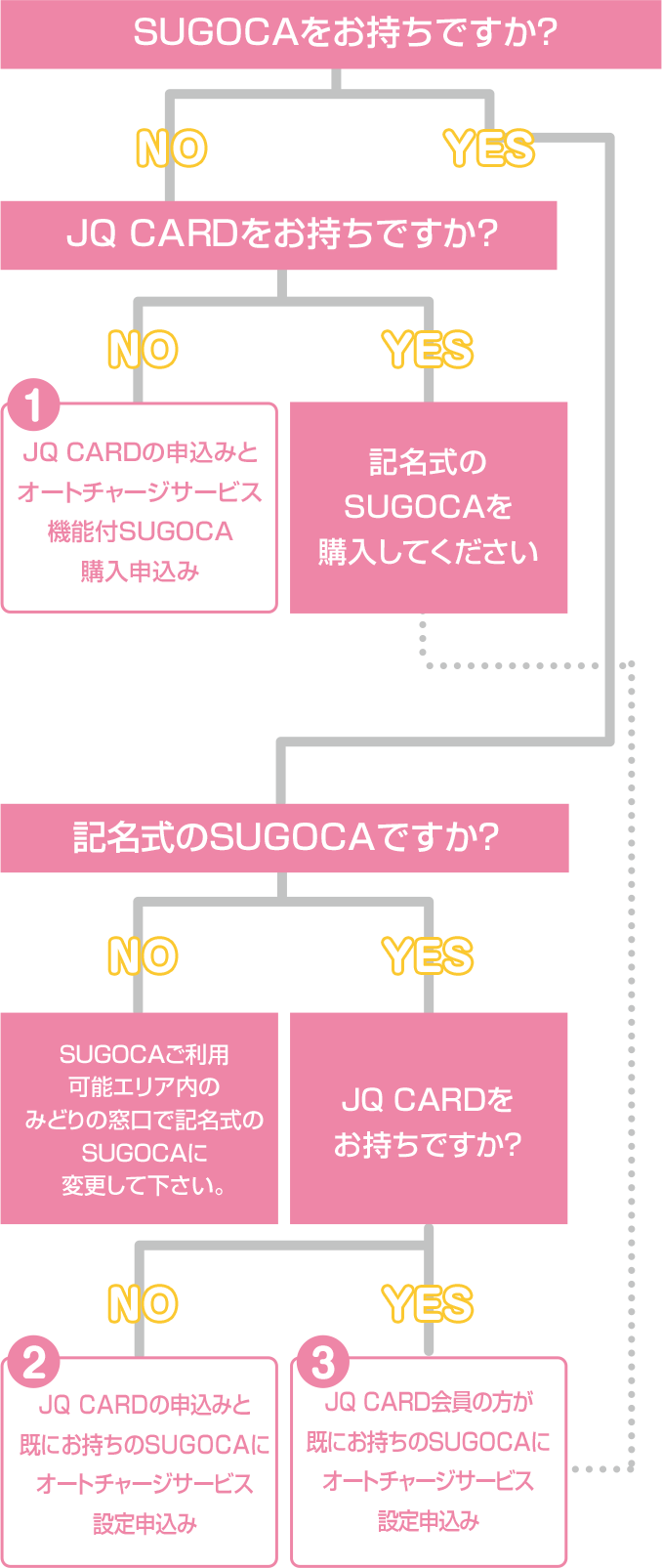 フローチャート