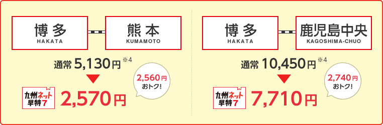 博多~熊本 通常5,130円※4→九州ネット早特7 2,570円(2,560円おトク!) 博多~鹿児島中央 通常10,450円※4→九州ネット早特7 7,710円(2,740円おトク!)