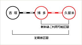 【例1】定期券区間「吉塚～久留米」の在来線定期券
