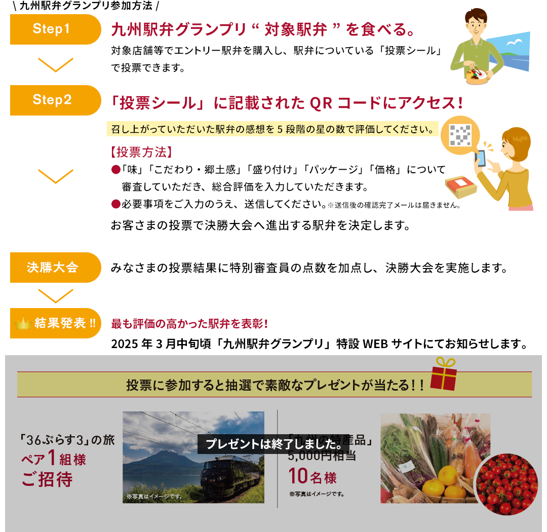 九州駅弁グランプリ参加方法｜step1 九州駅弁グランプリ“対象駅弁”を食べる。対象店舗でエントリー駅弁を購入し、駅弁についている「投票シール」で投票できます。｜step2 「投票シール」に記載されたQRコードにアクセス！召し上がっていただいた駅弁の感想を5段階の星の数で評価してください。【投票方法】●「味」「盛り付け・パッケージ」「こだわり・郷土感」「価格」について審査していただき、総合評価を入力していただきます。 ●必要事項をご入力のうえ、送信してください。※送信後の確認完了メールは届きません。｜お客さまの投票を平均し、決勝大会へ進出する駅弁を決定します。