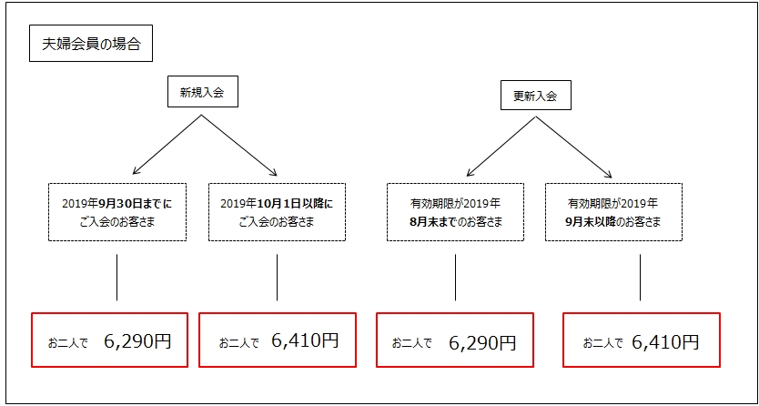 夫婦会員の場合