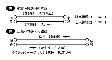 例:小倉~博多間の片道 例:広島~博多間の往復