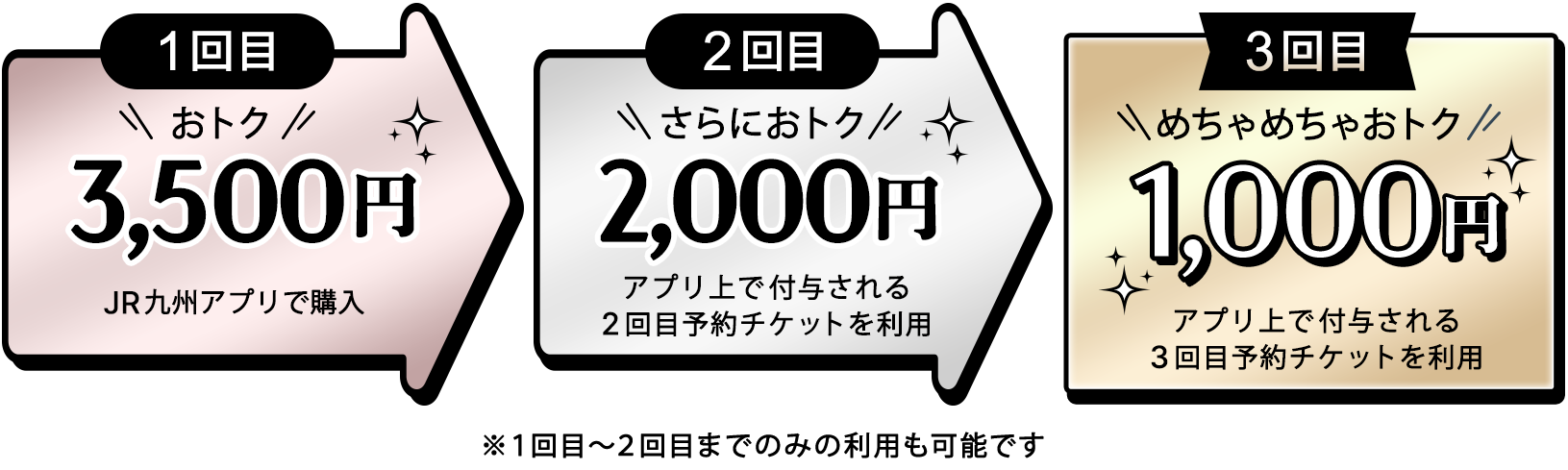 ”巡るほどお得！3ステップ割引の仕組み”