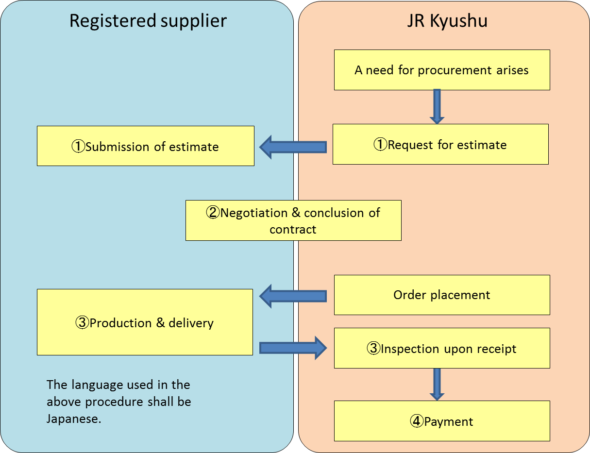 (2)Flow of Goods Transaction Procedure