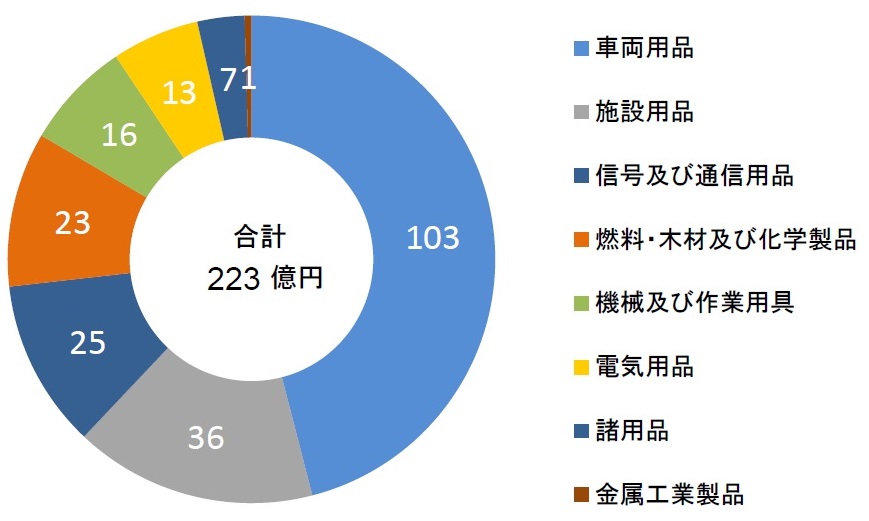 2024年度調達実績