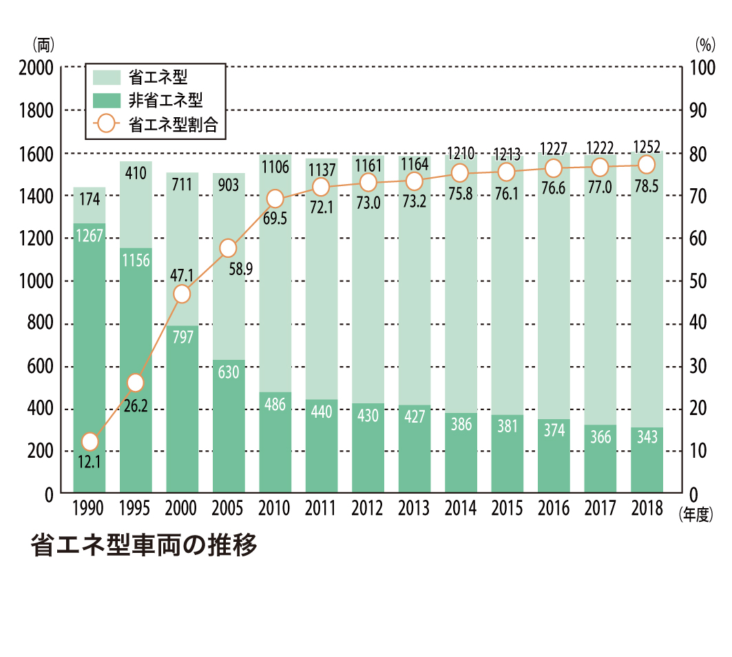 省エネ型車両の推移