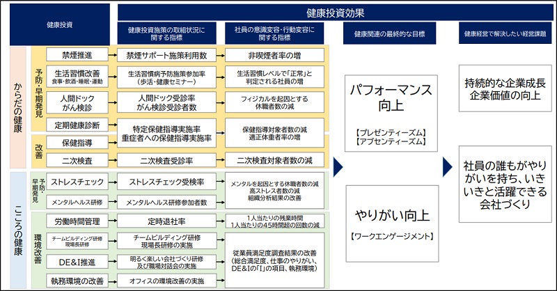 健康経営における戦略マップ