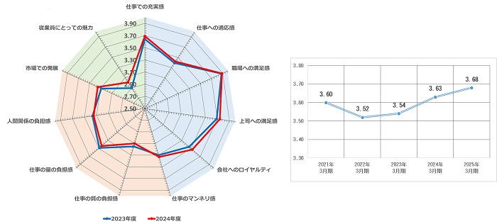 従業員意識調査