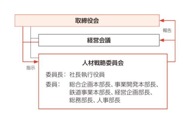 人材戦略体制図