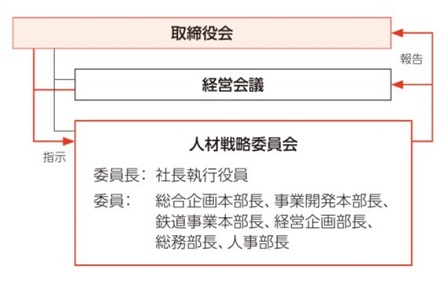 人材戦略の推進体制図
