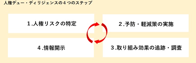 人権デュー・ディリジェンス