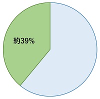 ESGファイナンスの割合
