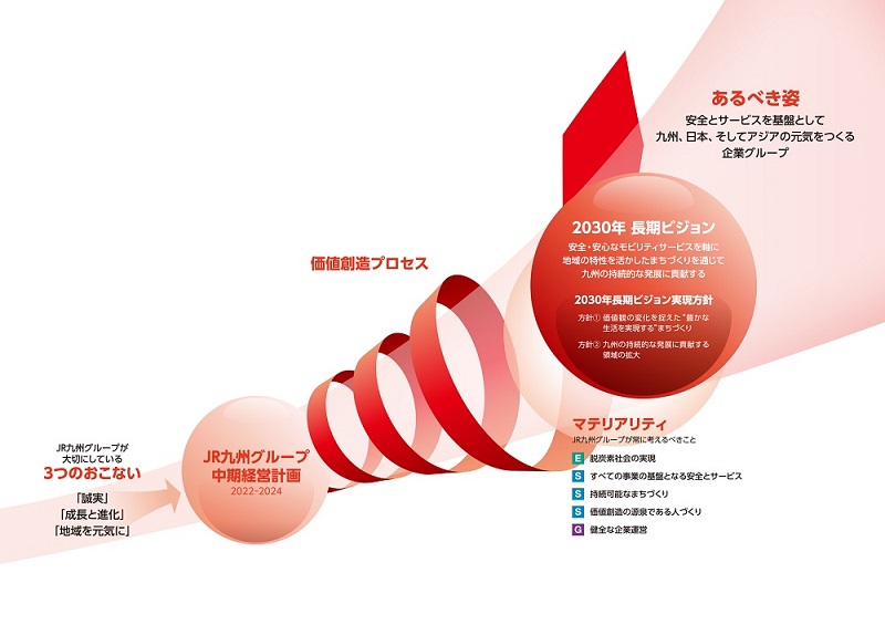 価値創造ストーリー