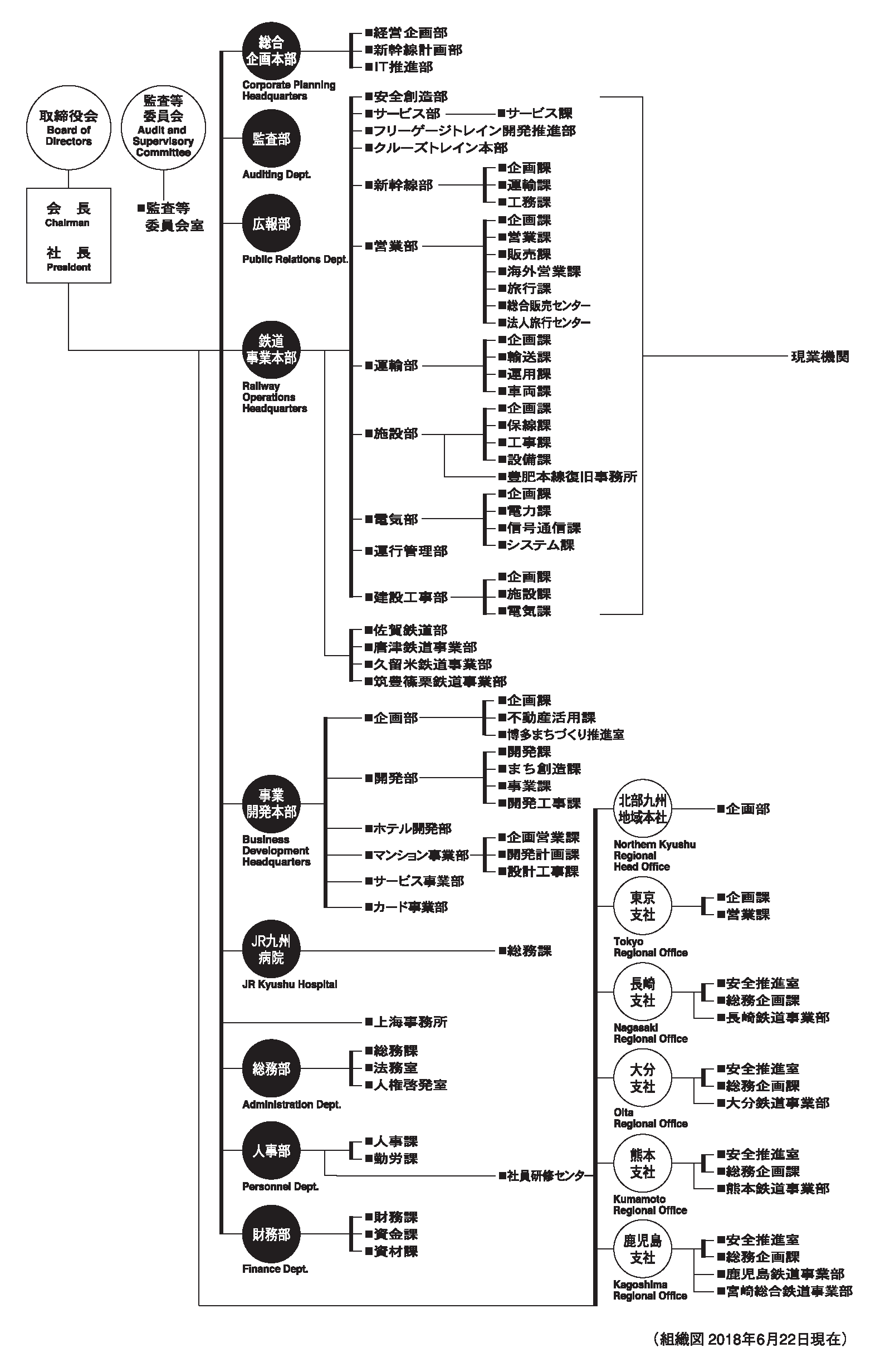 組織図