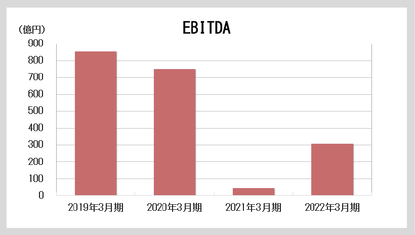 EBITDAのグラフ