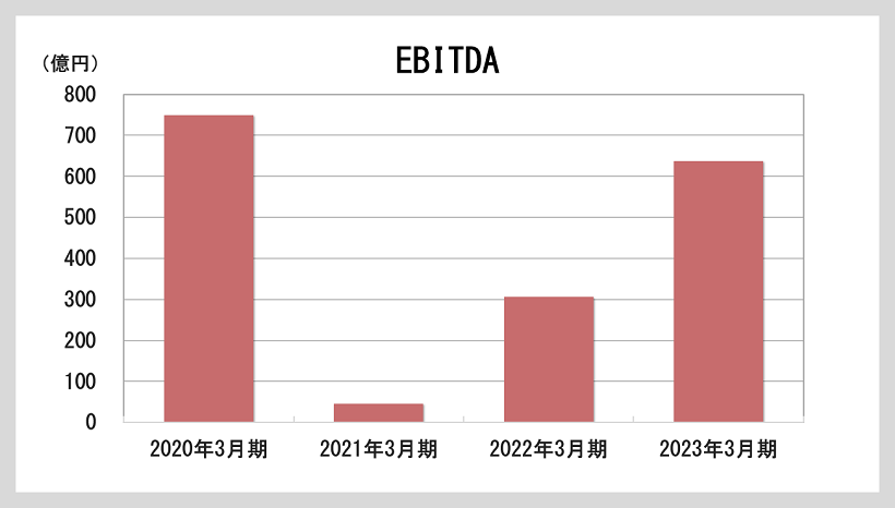 EBITDAのグラフ