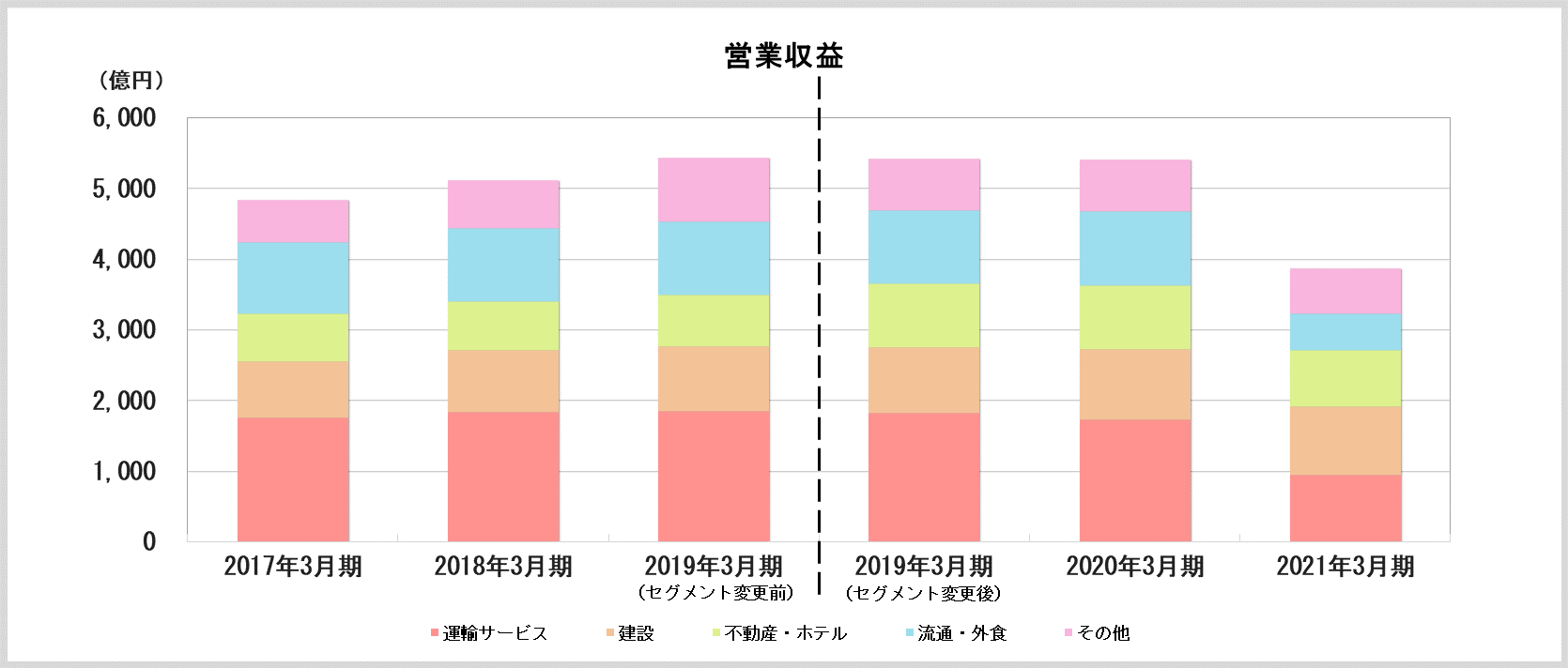 セグメント別業績 財務 業績情報 Ir情報 企業 Ir 採用 Jr九州