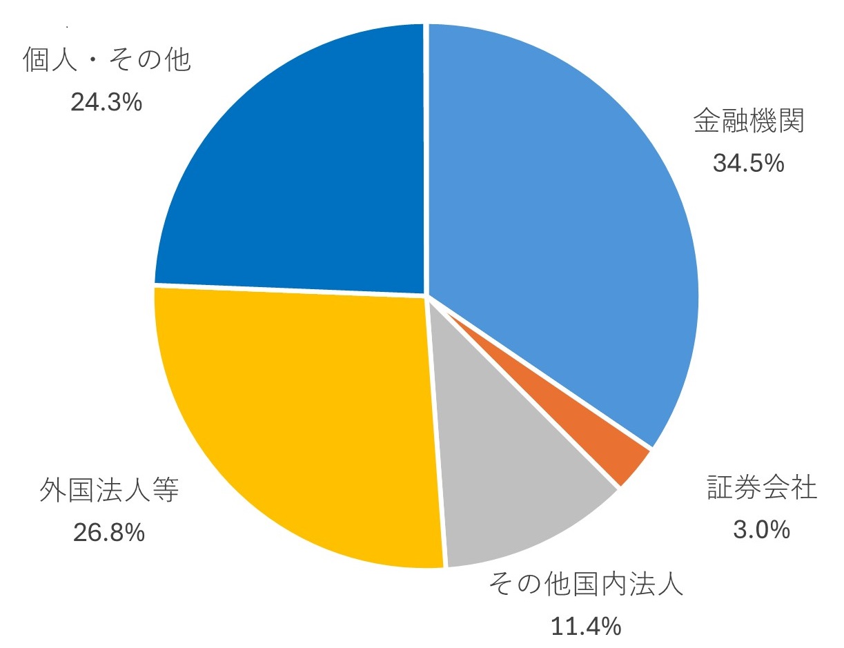所有者別の株式数の割合