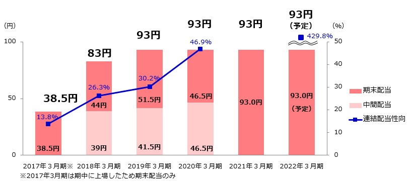 1株あたり配当金の推移