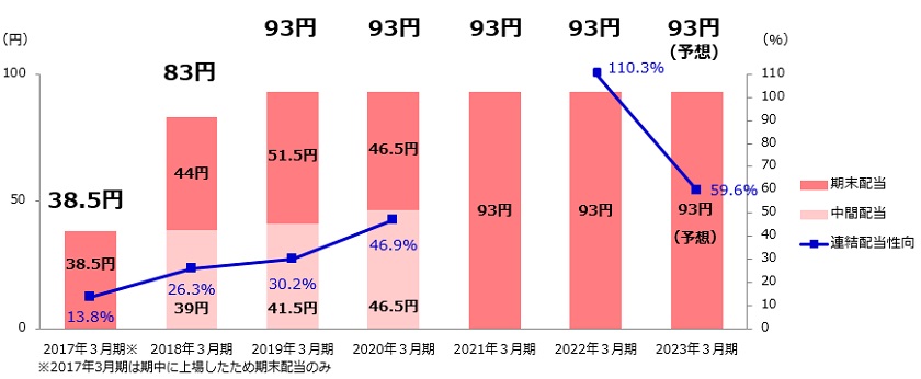 1株あたり配当金の推移