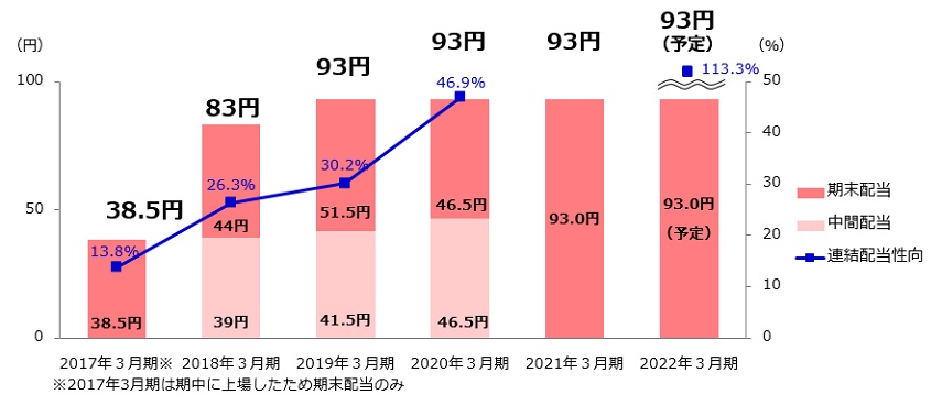 1株あたり配当金の推移