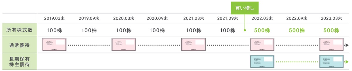 株主優待制度 | 株式情報 | IR情報 | 企業・IR・採用 | JR九州