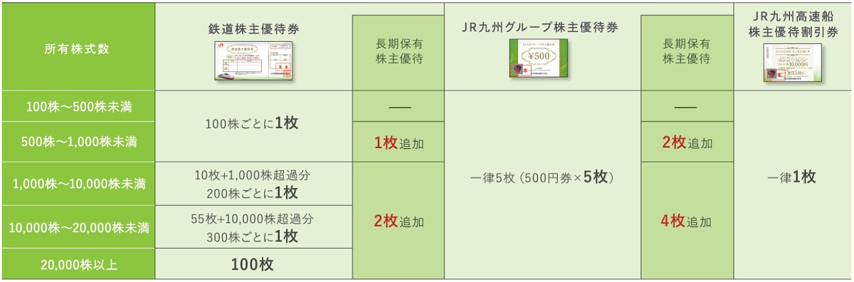 JR九州　鉄道株主優待券13枚 ショッピング