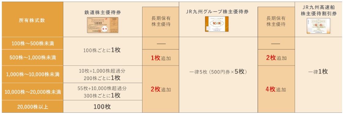 株主優待制度 | 株式情報 | IR情報 | 企業・IR・採用 | JR九州