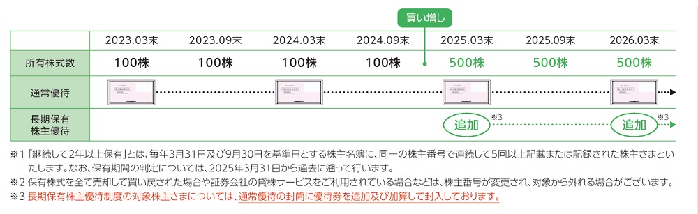 長期保有株主優待制度