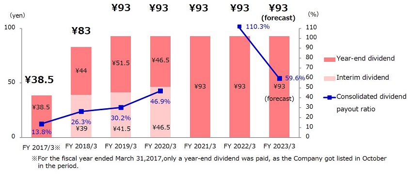 Dividend per share