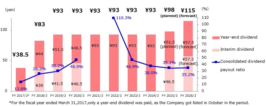 Dividend per share